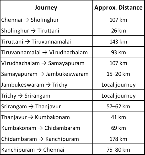 Distance summary showing approximate travel distances between destinations on a four-day Tamil Nadu temple tour from Chennai.