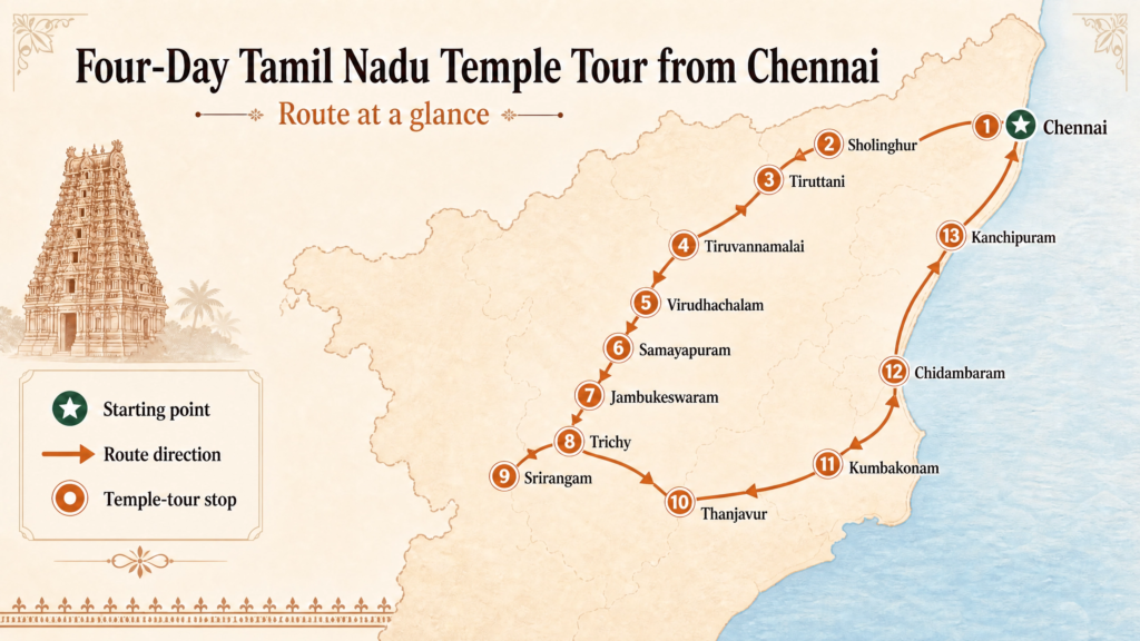 Illustrated route map of a four-day Tamil Nadu temple tour from Chennai, showing the circuit through Sholinghur, Tiruttani, Tiruvannamalai, Virudhachalam, Samayapuram, Jambukeswaram, Trichy, Srirangam, Thanjavur, Kumbakonam, Chidambaram and Kanchipuram before returning to Chennai.